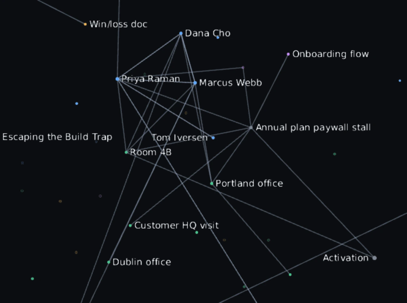 A knowledge map of one product manager’s brain: named nodes for people, projects, documents and places, joined by lines showing which ones come up together. Clusters form around Dana Cho, Priya Raman and Marcus Webb, with roads running out to Annual plan paywall stall, Onboarding flow and Activation.